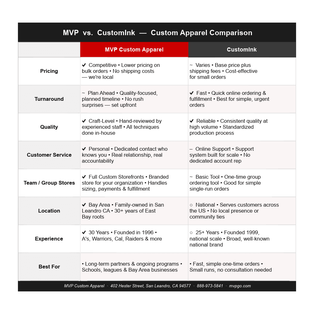 a comparison chart between MVP Custom Apparel and CustomInk